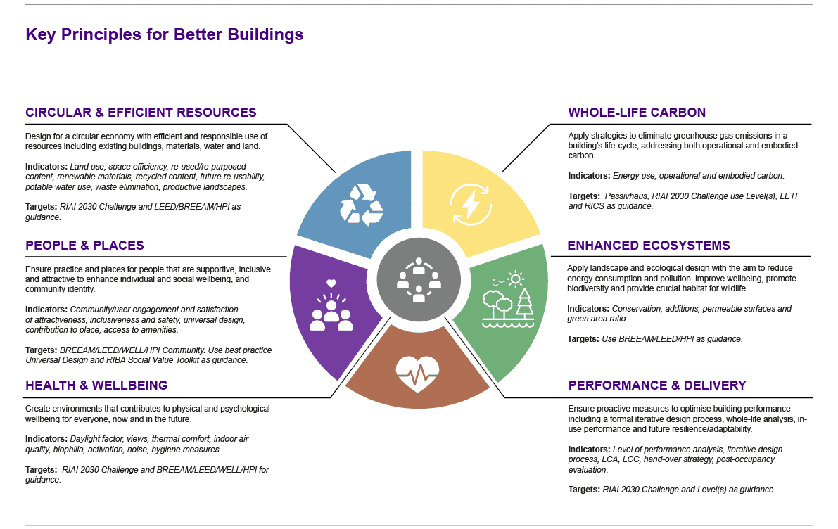 Identification of Key Indicators for Sustainable Construction Materials