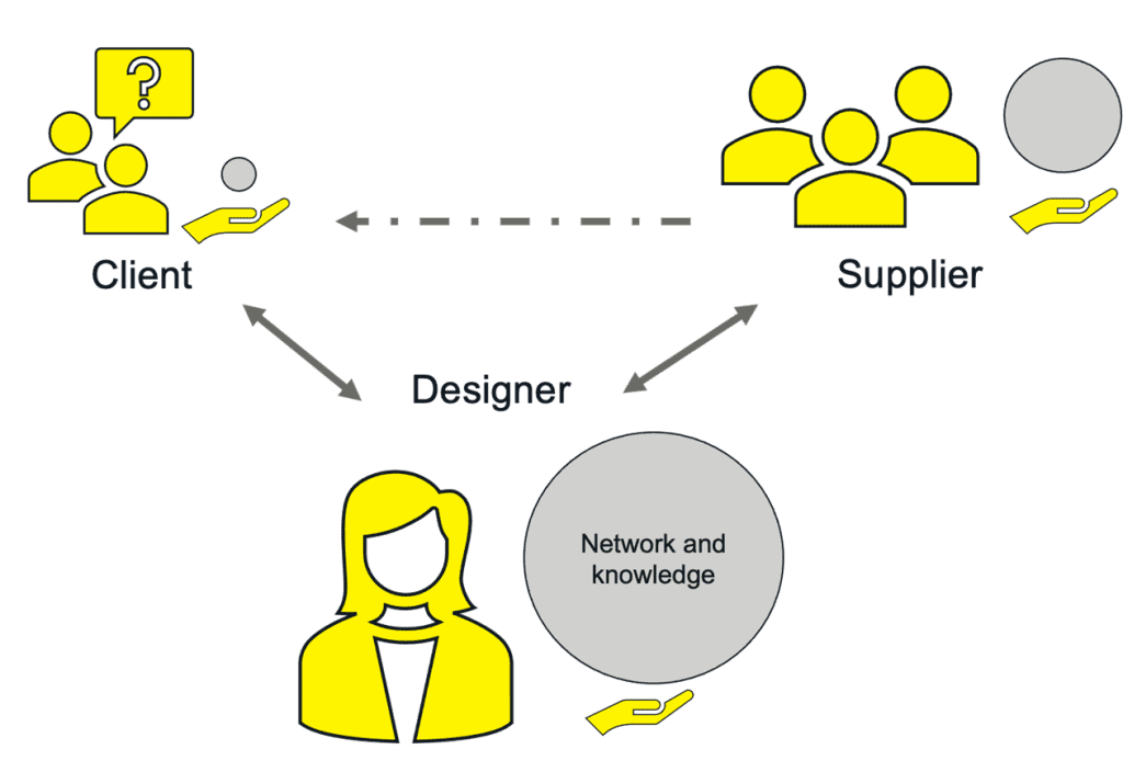 Designing for Circularity - Research