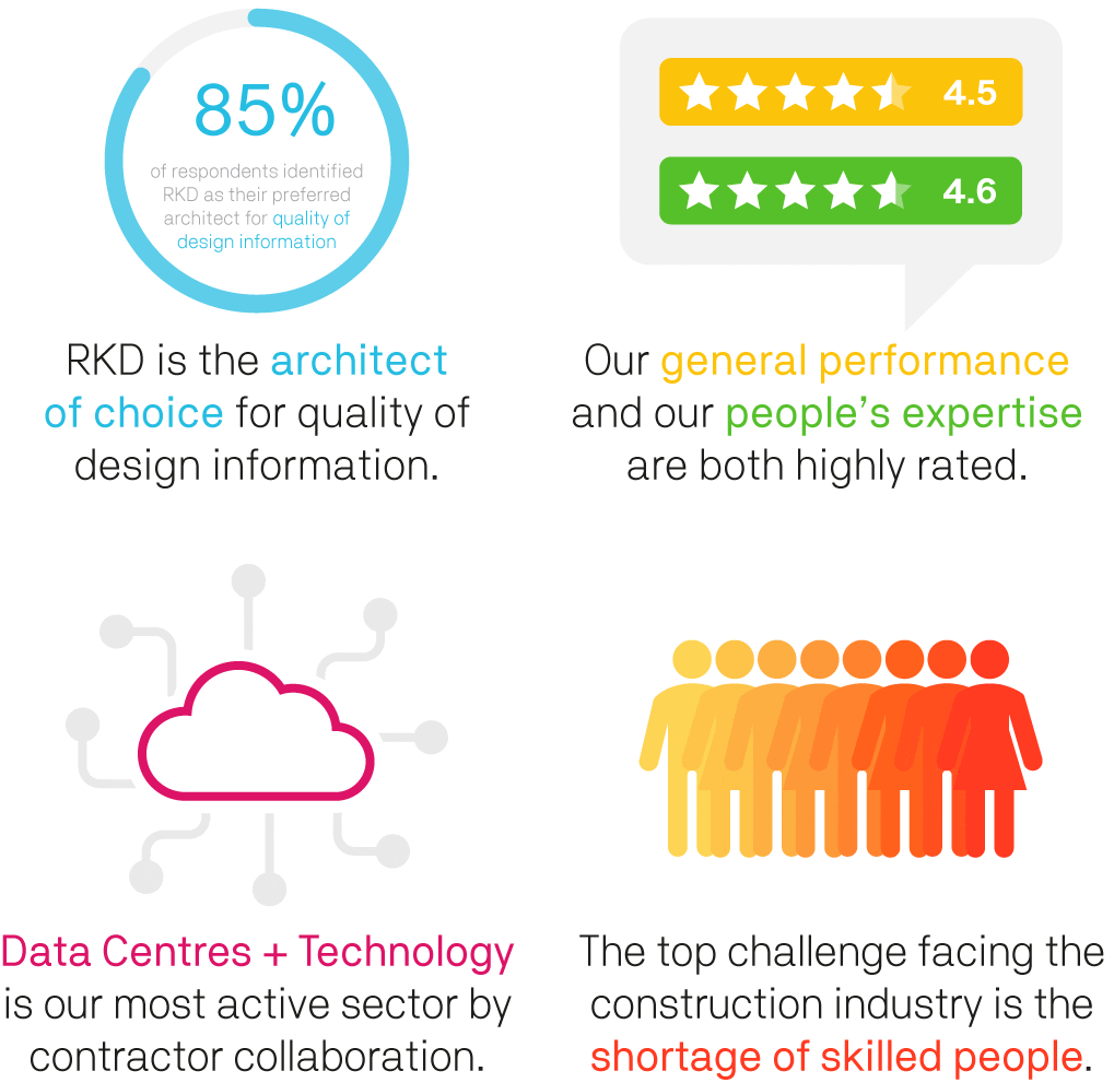 Infographic. Text reads 'RKD is the architect of choice for quality of design information. 85% of respondents identified RKD as their preferred architect for quality of design information. Our general performance (4.5) and our people’s expertise (4.6) are both highly rated. Data centres and technology is our most active sector by contractor collaboration. The top challenge facing the construction industry is the shortage of skilled people.’